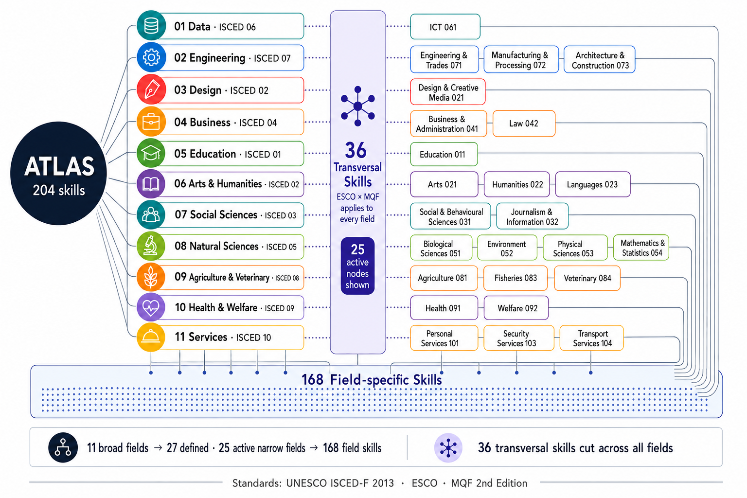 Atlas: 11 broad fields coded to UNESCO ISCED-F 2013, 27 defined narrow fields of which 25 are
            active, 168 field-specific skills, and a cross-cutting layer of 36 transversal skills mapped to
            ESCO categories and MQF clusters. 204 skills in total.