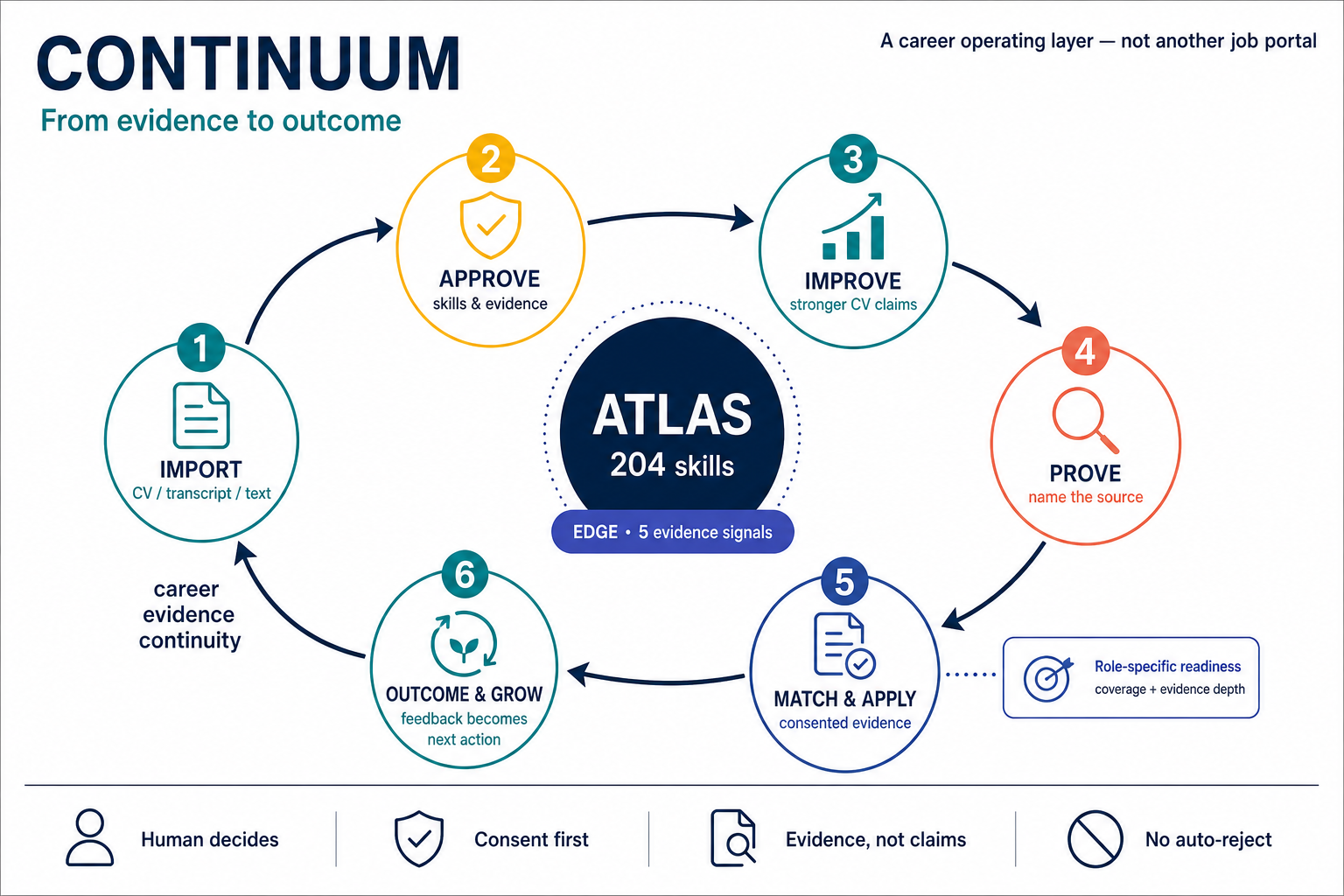 The Continuum lifecycle: import, approve, improve, prove, match and apply, outcome and grow —
                circling a core labelled Atlas, 204 skills, with five EDGE evidence signals. A footer names four
                commitments: human decides, consent first, evidence not claims, no auto-reject.
