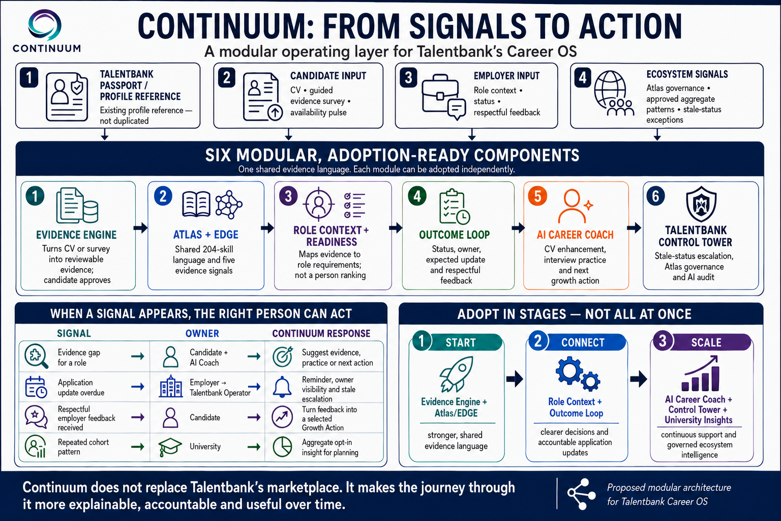 Continuum from signals to action: four inputs (Talentbank Passport reference, candidate input, employer input and ecosystem signals) feed six modular, adoption-ready components: evidence engine, Atlas and EDGE, role context and readiness, outcome loop, AI career coach, and the Talentbank Control Tower. A table maps each signal to the person who acts and the response, and an adoption path runs start, connect, scale. Each module can be adopted independently around one shared evidence language.