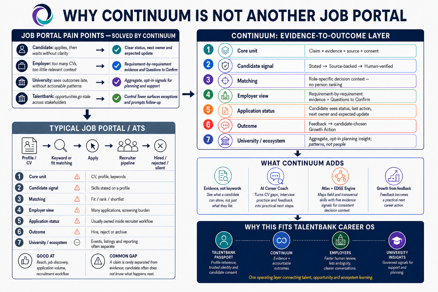 A side-by-side comparison. A typical job portal or ATS moves from profile to keyword matching to apply to recruiter pipeline to hired, rejected or silent. Continuum instead treats claim, evidence, source and consent as the core unit, shows evidence level rather than a fit rank, gives the candidate visible application status and a next owner, and turns the outcome into a candidate-chosen growth action. The trust boundary states that AI proposes, the candidate controls sharing, humans make hiring decisions, and there is no personality typing, no ranking and no auto-reject.