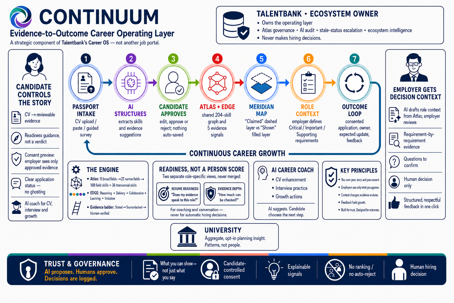 The Continuum operating core in five modules: evidence engine, Atlas and EDGE, role context and readiness, outcome loop, and growth loop, each marked as adoptable independently. A role-based visibility panel sets out what the candidate, employer, university and Talentbank operator can each see. An AI panel separates what AI is allowed to do from what it is not: it may extract, map and draft, but may not invent a fact, promote an evidence level, rank people or make hiring decisions. Labelled a proposed architecture, not a live deployment, with no live Talentbank API claimed.